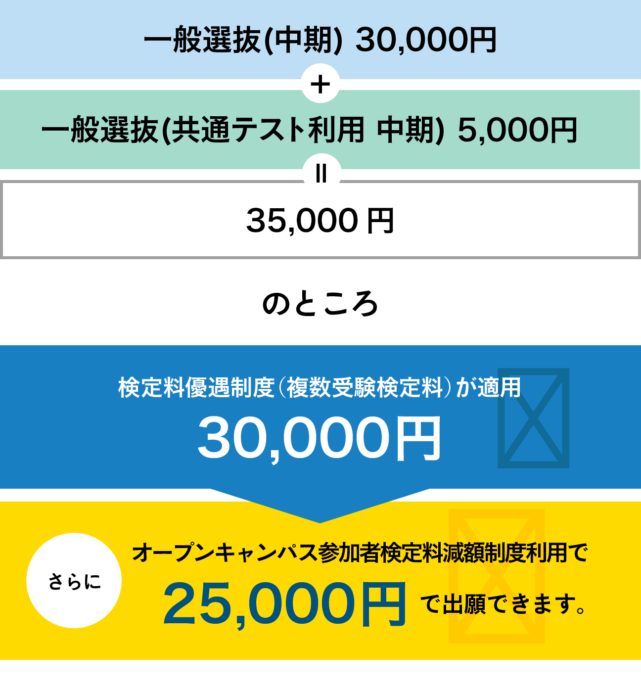 一般選抜 30,000円＋共通テスト利用入試 10,000円＝40,000円のところ、検定料優遇制度適用で30,000円・さらにオープンキャンパス参加検定料減額制度利用で25,000円で出願できます。
