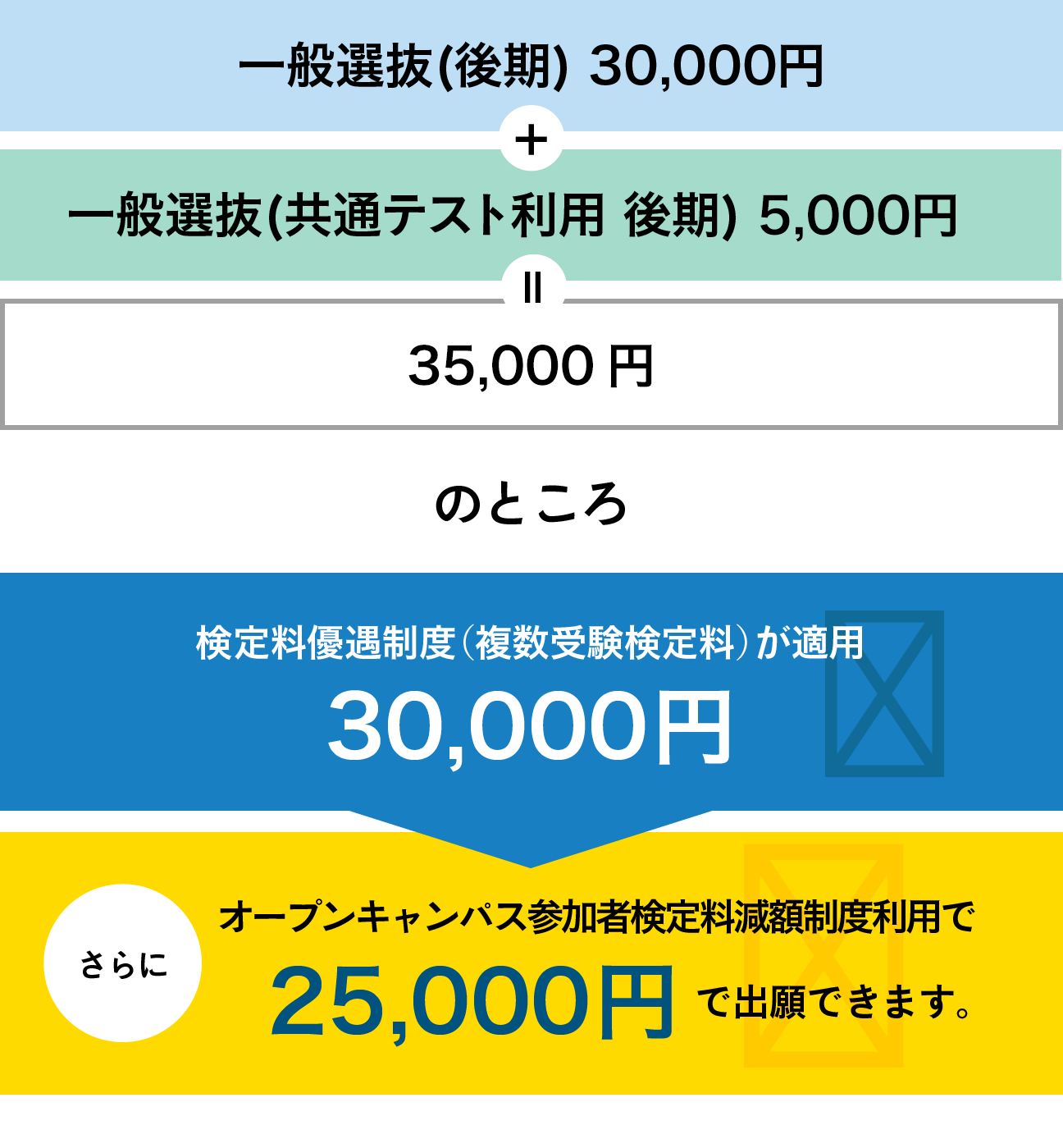 一般選抜 30,000円＋共通テスト利用入試 10,000円＝40,000円のところ、検定料優遇制度適用で30,000円・さらにオープンキャンパス参加検定料減額制度利用で25,000円で出願できます。