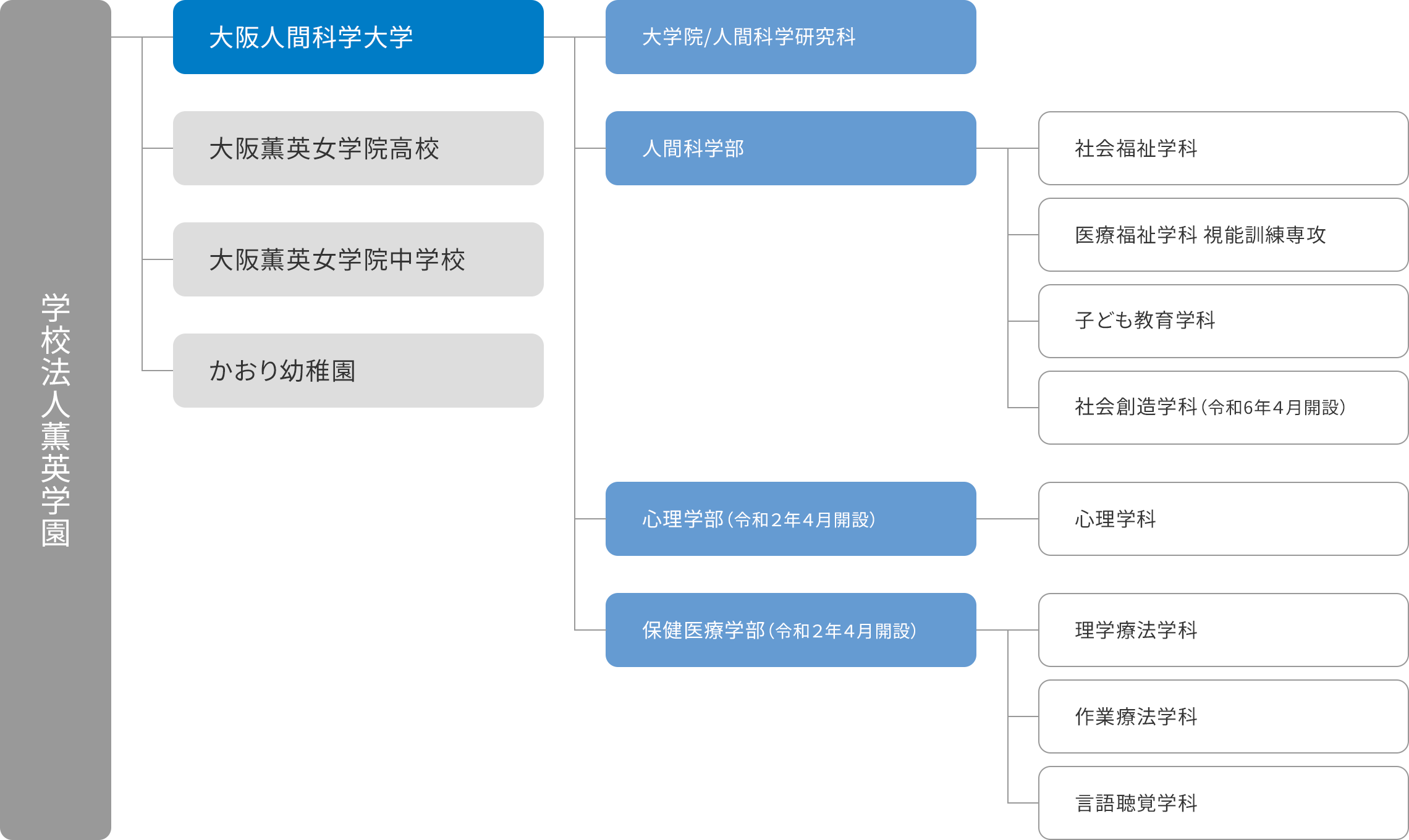 学園構成