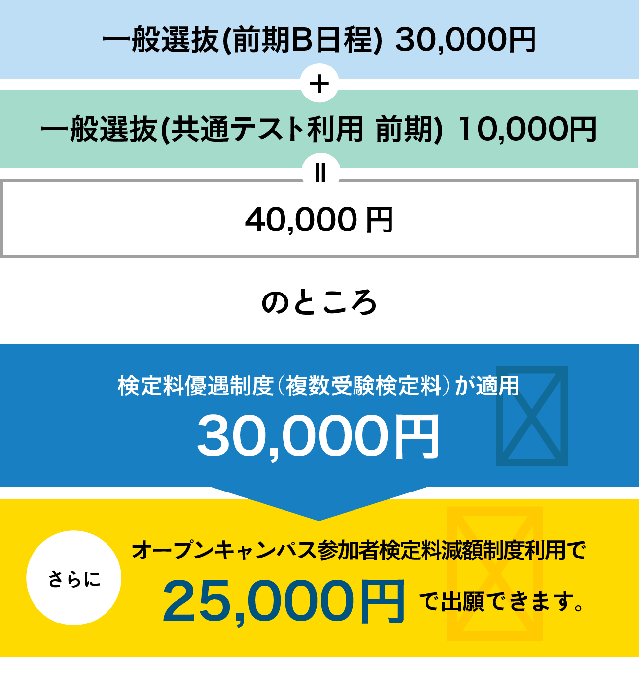 一般選抜 30,000円＋共通テスト利用入試 10,000円＝40,000円のところ、検定料優遇制度適用で30,000円・さらにオープンキャンパス参加検定料減額制度利用で25,000円で出願できます。