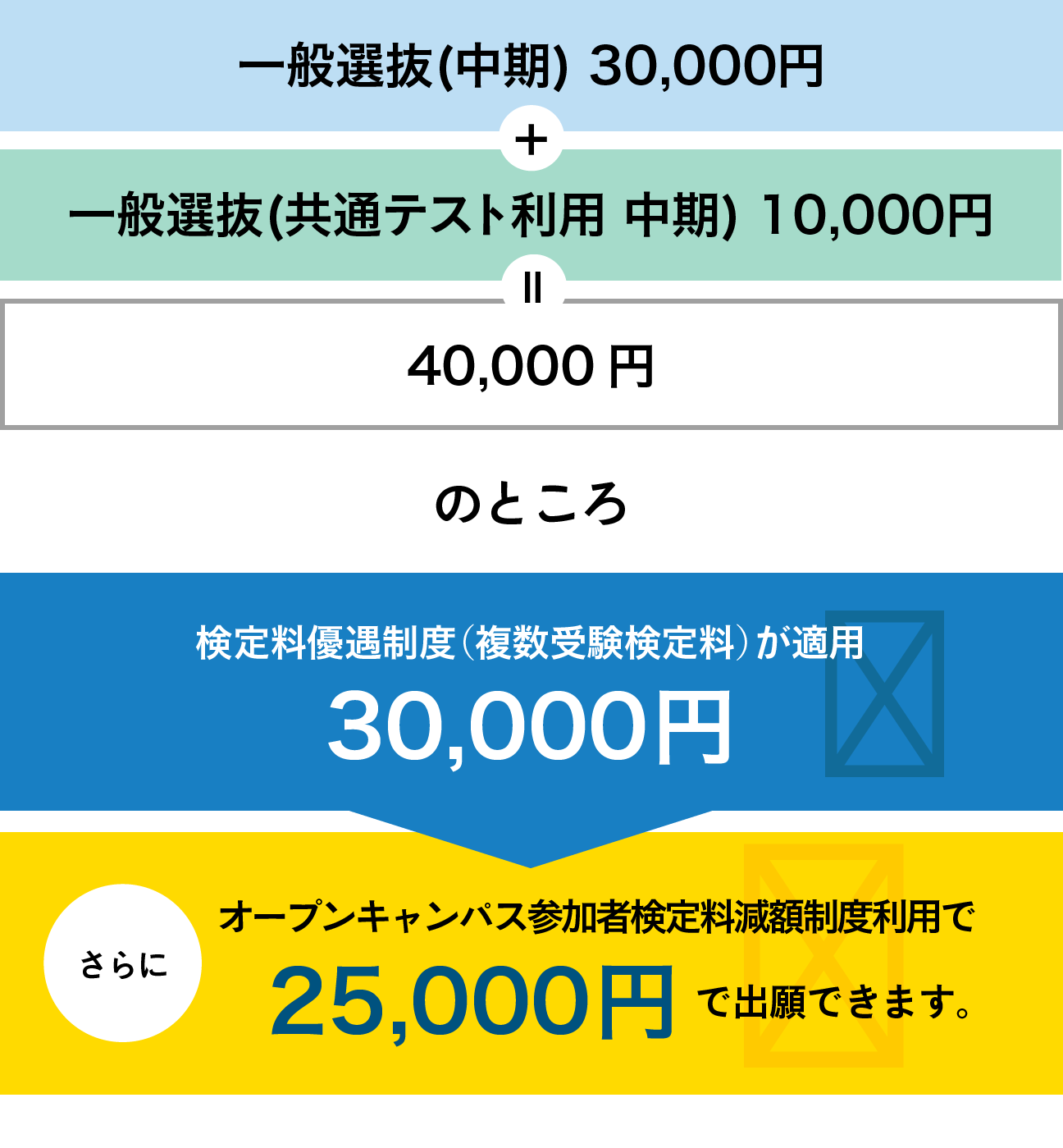 一般選抜 30,000円＋共通テスト利用入試 10,000円＝40,000円のところ、検定料優遇制度適用で30,000円・さらにオープンキャンパス参加検定料減額制度利用で25,000円で出願できます。