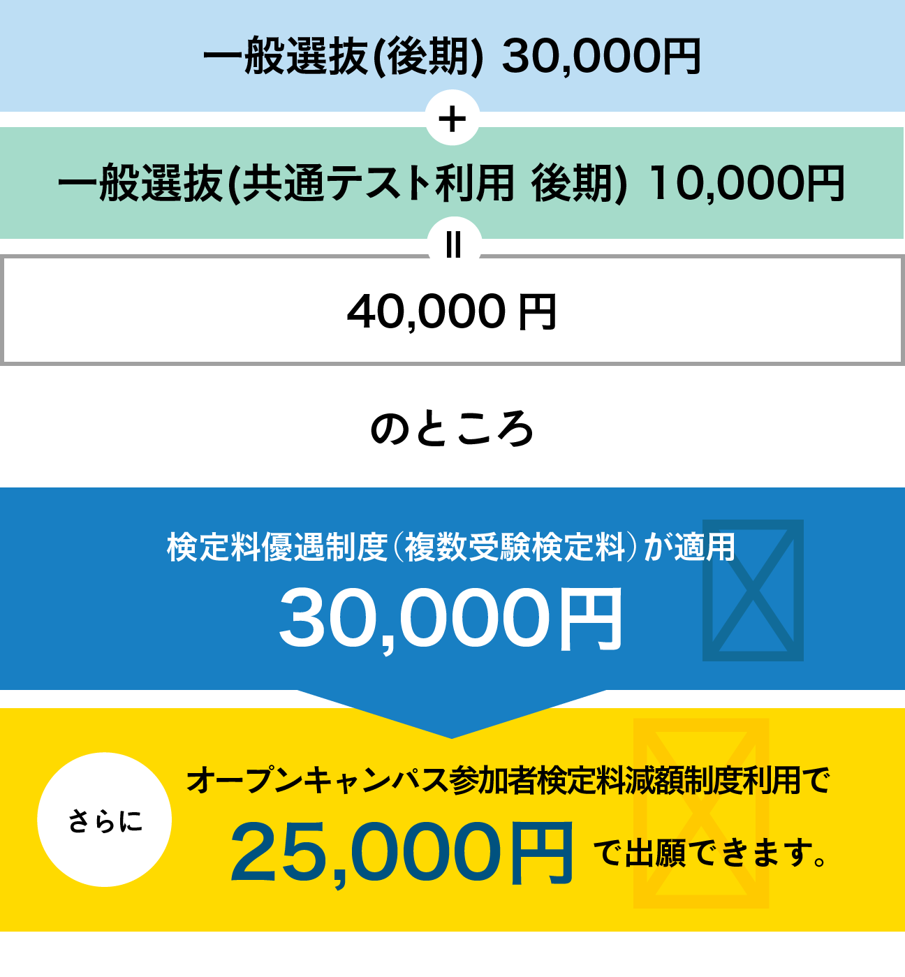 一般選抜 30,000円＋共通テスト利用入試 10,000円＝40,000円のところ、検定料優遇制度適用で30,000円・さらにオープンキャンパス参加検定料減額制度利用で25,000円で出願できます。