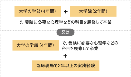 大学の学部（4年間）＋大学院（2年間）で、受験に必要な心理学などの科目を履修して卒業　または　大学の学部（4年間）で、受験に必要な心理学などの科目を履修して卒業＋臨床現場で数年の実務経験