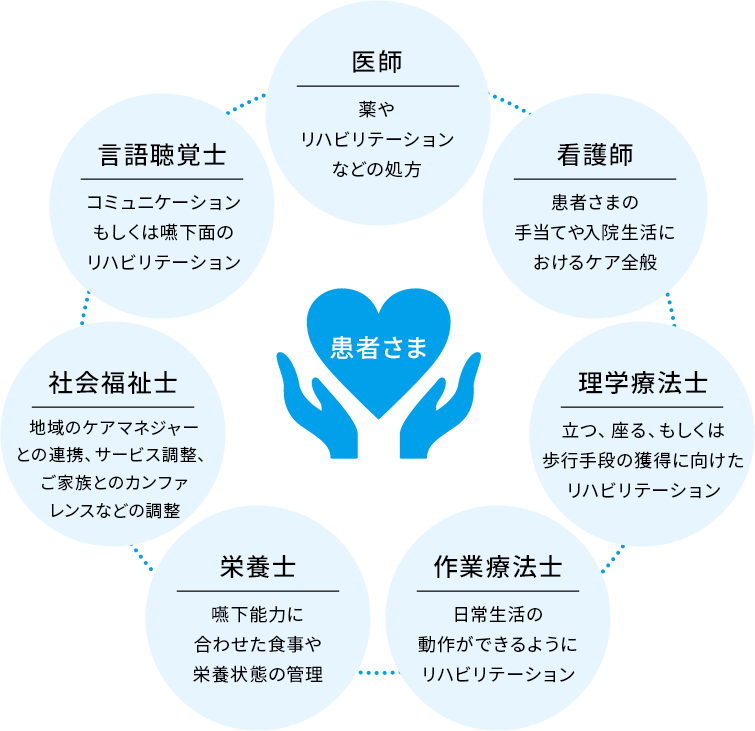 チーム支援での役割・責任
