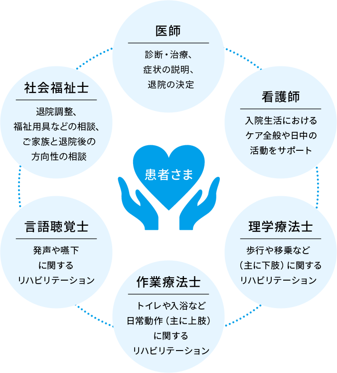 チーム支援での役割・責任