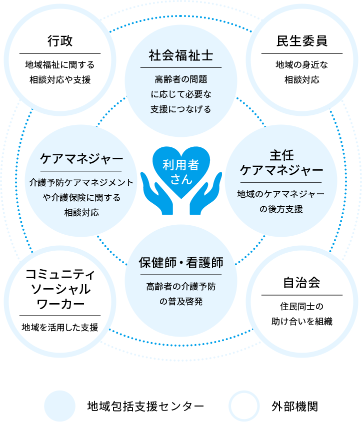 チーム支援での役割・責任