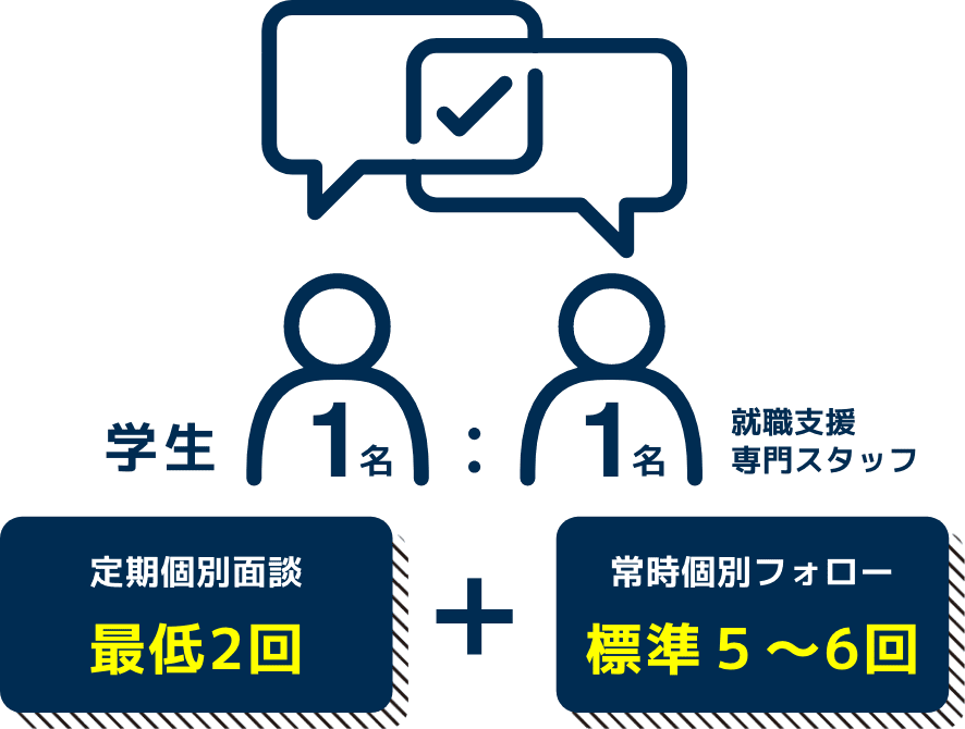 定期個別面談最低2回 + 常時個別フォロー標準5〜6回