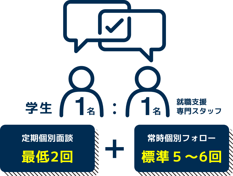 定期個別面談最低2回 ＋ 常時個別フォロー標準5〜6回