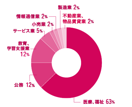 グラフ6