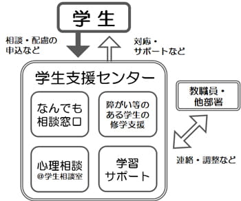 学生支援センター