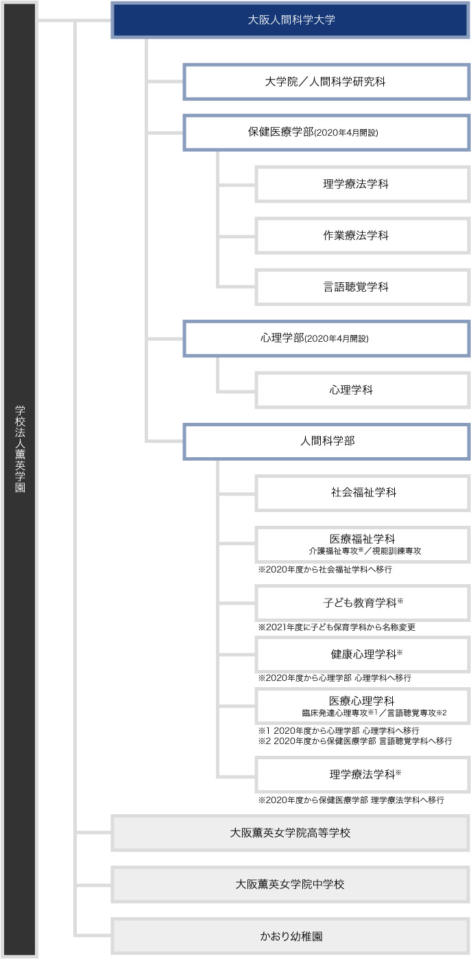 学園構成