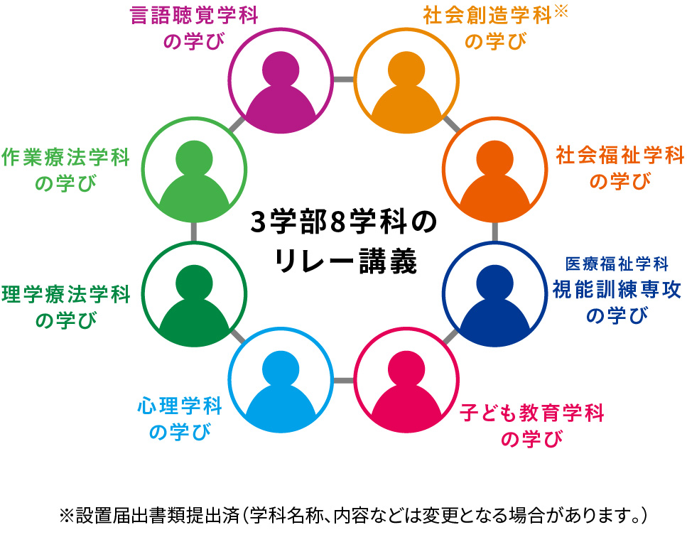 対人援助演習Ⅱ チーム支援を学ぶ本学独自の授業 ＜1年次＞