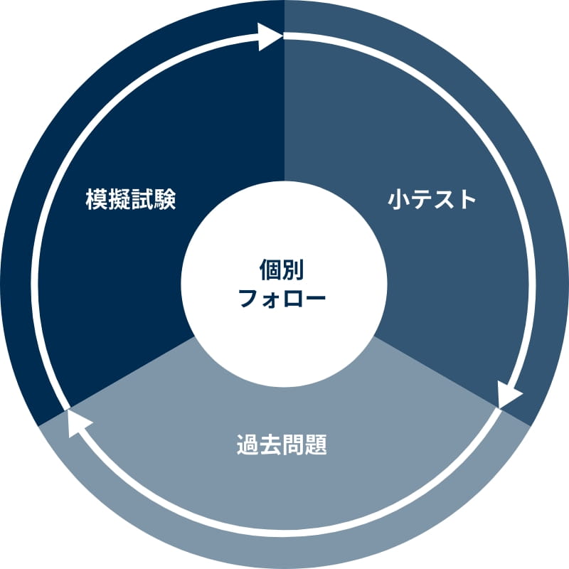 様々な未来を実現するための多様なサポート体制