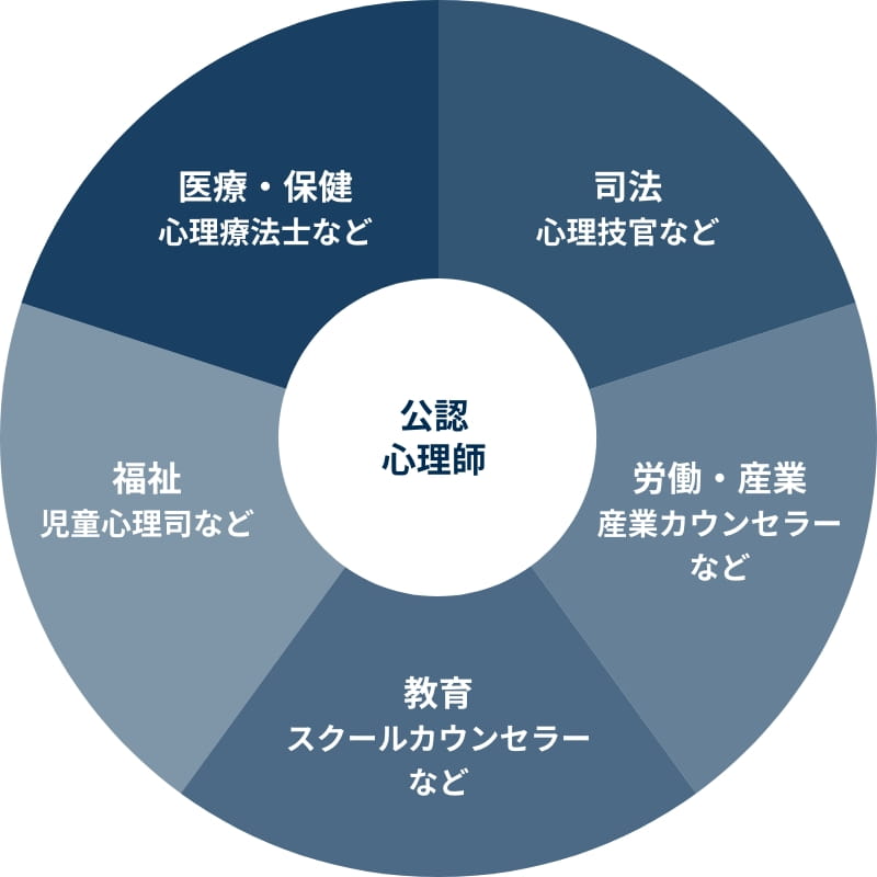 国内初の心理系国家資格 「公認心理師」